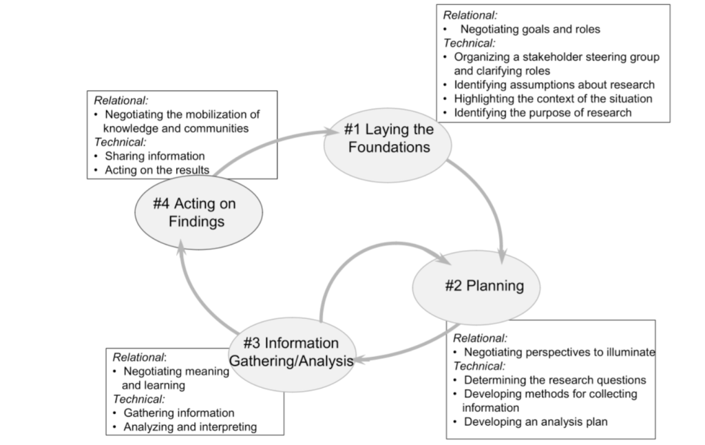 Diagram Showing the Stages of CBPAR